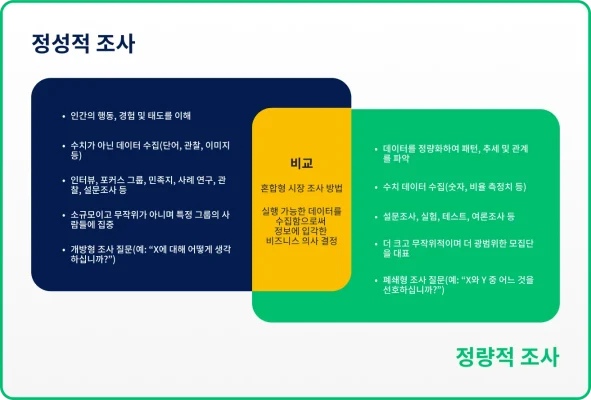 정성적 조사 및 정량적 조사의 벤 다이어그램