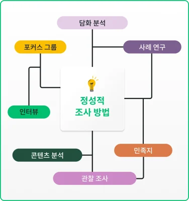 정성적 조사 방법 마인드 맵