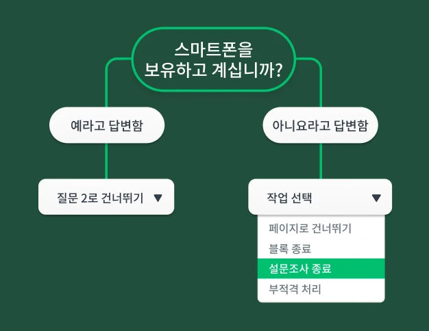 스마트폰 질문에 ‘아니요’라고 답변하면 ‘페이지로 건너뛰기’, ‘설문조사 종료’ 또는 ‘부적격 처리’ 옵션이 있는 드롭다운이 열리는 고급 설문조사 로직을 보여주는 순서도