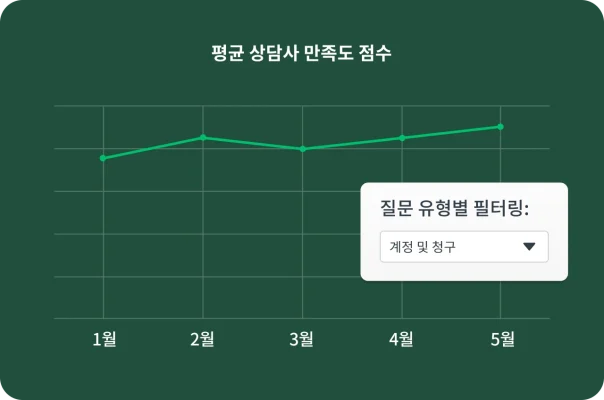 문제 유형별로 필터링할 수 있는 옵션과 함께 평균 상담사 만족도 점수를 보여주는 선 그래프