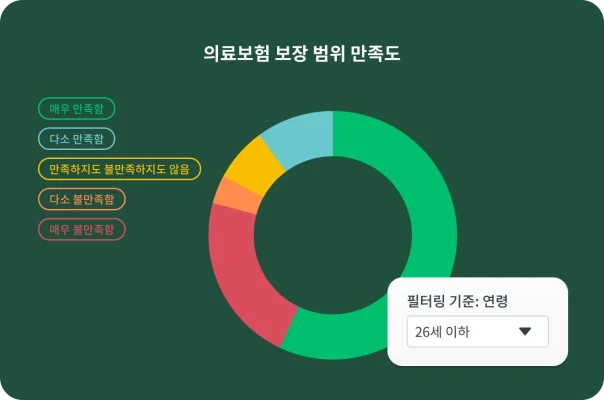 의료보험 혜택에 대한 만족도 비율을 각기 다른 색의 ‘매우 만족함,’ ‘다소 만족함,’ ‘만족하지도 불만족하지도 않음,’ ‘다소 불만족함,’ ‘매우 불만족함’으로 표시한 파이 차트 파이 차트 오른쪽 밑에는 사용자가 결과를 연령별로 필터링할 수 있는 필터 박스가 표시되어 있음.