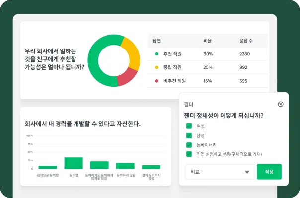 직원들에게 회사에서의 근무 경험에 대해 묻는 다양한 설문조사 질문의 결과를 보여주는 그래프와 차트