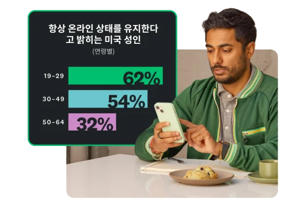 미국 성인의 32%~62%가 항상 온라인 상태를 유지한다고 밝히는 것을 보여주는 막대 그래프