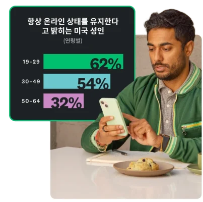 미국 성인의 32%~62%가 항상 온라인 상태를 유지한다고 밝히는 것을 보여주는 막대 그래프