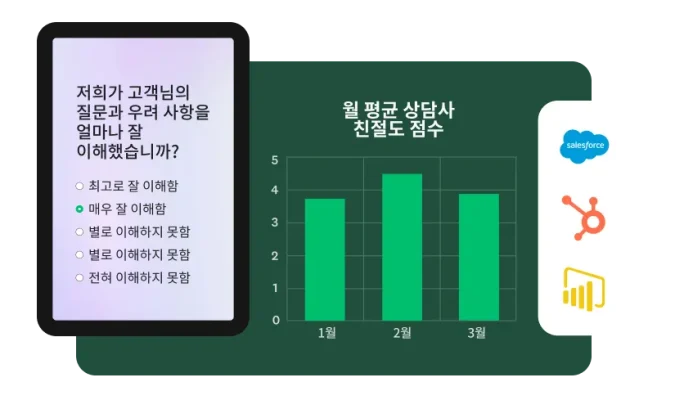 월 평균 상담사 친절도 점수를 보여주는 막대 그래프, 그 옆에 고객의 질문과 우려 사항을 얼마나 잘 이해했는지 묻는 설문조사 질문이 있는 휴대폰 화면