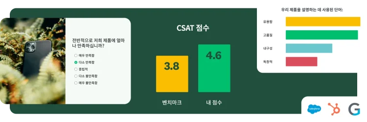 벤치마크 점수 3.8과 사용자 점수 4.6을 보여주는 ‘CSAT 점수’ 대시보드입니다. 막대 차트에 ‘유용함’ 및 ‘고품질’과 같은 긍정적인 단어와 함께 ‘우리 제품을 설명하는 데 사용된 단어’가 표시됩니다. 설문조사 양식에서 ‘전반적으로 저희 제품에 얼마나 만족하십니까?’라고 묻습니다. Salesforce, HubSpot 및 Google의 로고가 보입니다.