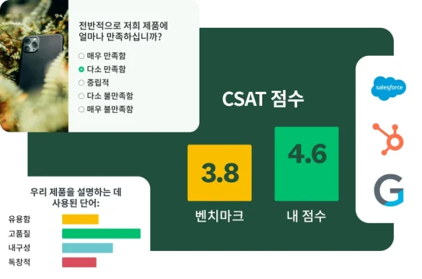 ‘CSAT 점수’ 대시보드의 모바일 보기입니다. 벤치마크 점수 3.8과 사용자 점수 4.6을 표시합니다. 막대 차트에 ‘우리 제품을 설명하는 데 사용된 단어’가 표시됩니다. Salesforce, HubSpot 및 Google의 로고도 포함되어 있습니다.