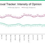 Trump approval tracker: intensity of opinion