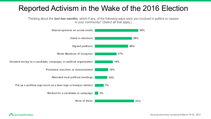 Poll Finds Surge Of Political Activism On The Left