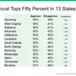 Trump approval tops fifty percent in 13 states
