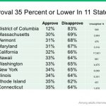 Trump approval 35 percent lower in 11 states