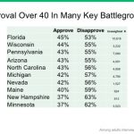Trump approval over 40 in many key battleground states