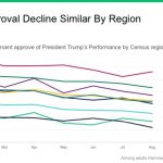 Trump approval decline similar by region