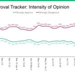 Trump approval tracker: intensity of opinion