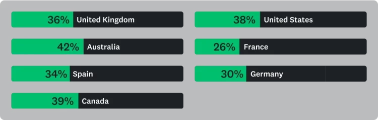 Infographic showing percent of people who follow women athletes on social media by country
