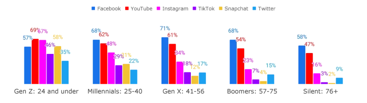 Bar chart comparing usage of Facebook, YouTube, Instagram, TikTok, Snapchat, and Twitter across age demographics from Gen Z to Silent Generation