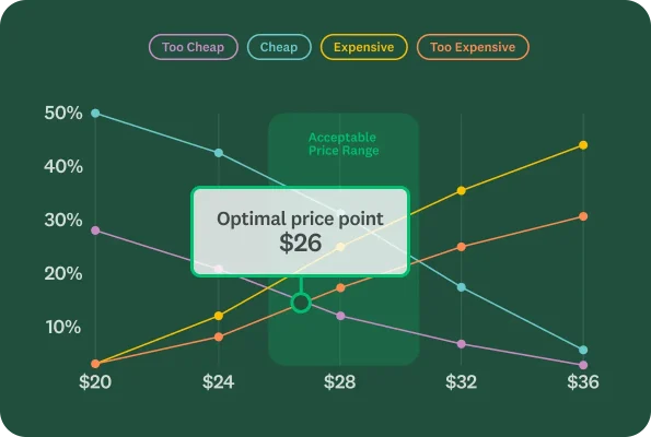 Line chart showing optimal price point is $26 and different lines showing too cheap vs too expensive