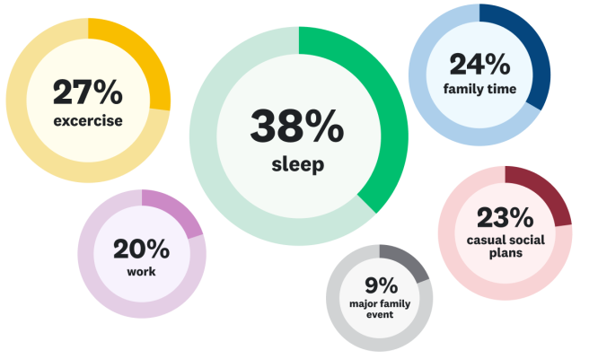 27% exercise, 38% sleep, 30% work, 24% family time, 23% casual social plans, 9% major family event
