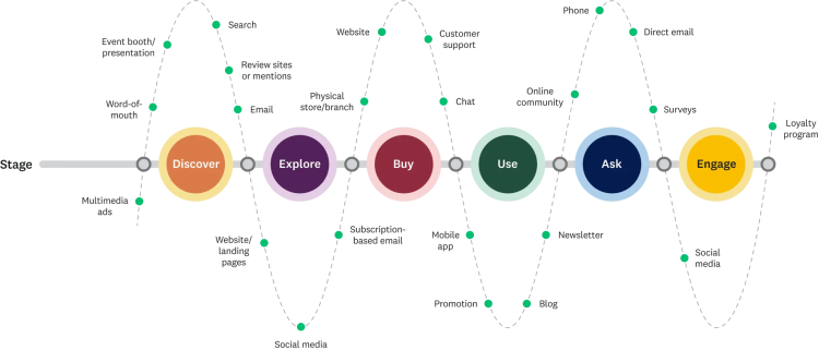 Customer journey mapping customer touchpoints throughout the buyer’s journey
