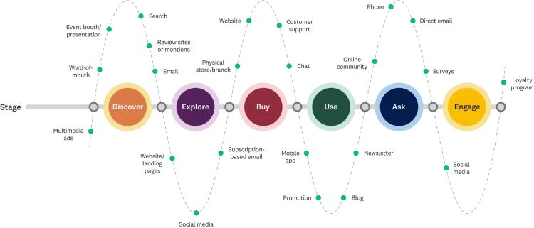 Graphic showing an example of a customer journey map, with stages from discover to explore to buy