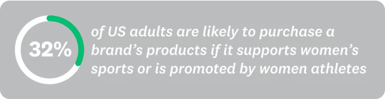 32% of US adults are likely to purchase a brand's products if it supports women's sports or is promoted by women athletes