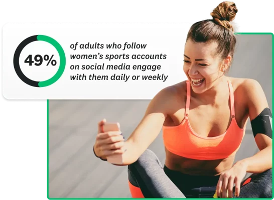 49% of adults who follow women's sports accounts or social media engage with them daily or weekly