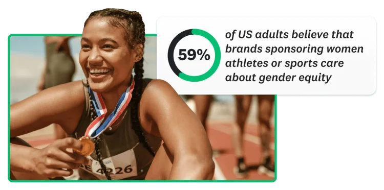 59% of US adults believe that brands sponsoring women athletes or sports care about gender equality