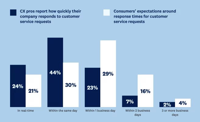 Graphic showing comparisons between business expectation to address an customer's question vs the customer's expectation