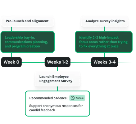 Employee engagement program roadmap showing timeline steps from Week 0 to Week 4 for survey pre-launch, alignment, and initial data insights.