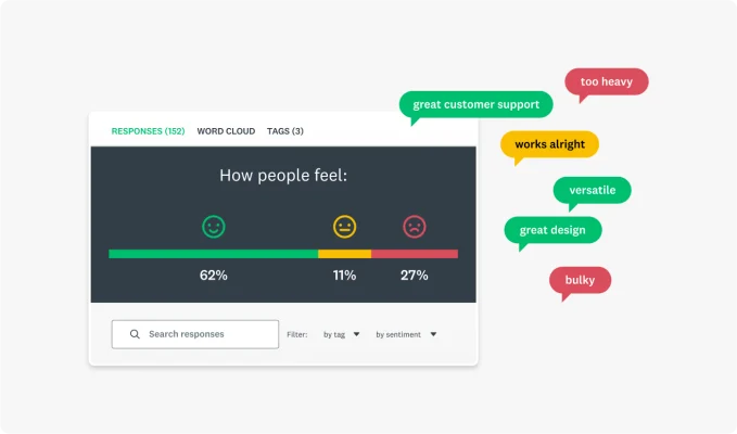 Screenshot of response results from SurveyMonkey, showing that 62% feel positive, along with chat bubbles showing word cloud results such as: great customer support, too heavy, works alright