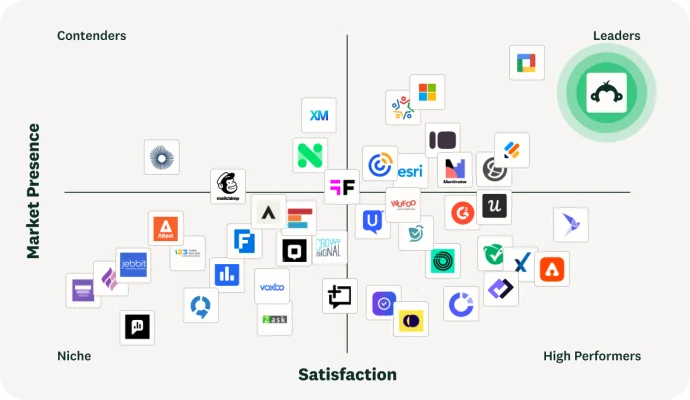 A G2 competitor grid showing SurveyMonkey as a leader in market presence and satisfaction