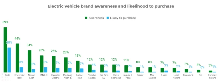 Bar chart comparing electric vehicle brand awareness and likelihood to purchase across major EV models
