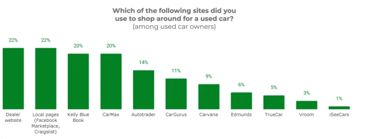 Bar chart showing top websites used by used car owners to shop around, led by dealer websites and local marketplaces