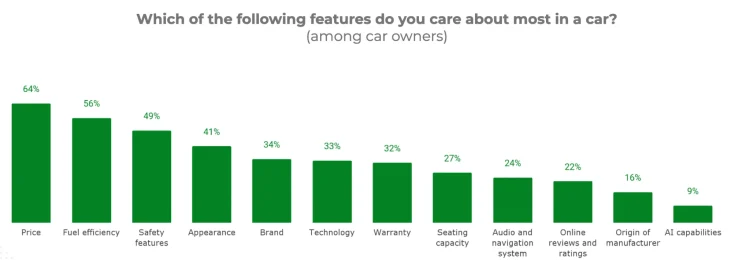 Stacked bar chart showing the maximum price consumers are willing to pay for an electric vehicle, broken down by generation