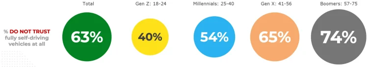 Bubble chart showing percentages of people who do not trust fully self-driving vehicles at all, broken down by age group