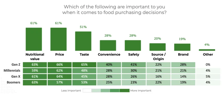 Bar chart and table highlighting key food purchasing factors, led by nutritional value, price, and taste across all generations