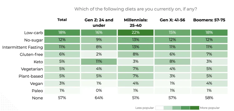Data table showing popular dietary preferences by generation, with low-carb and no-sugar diets leading overall