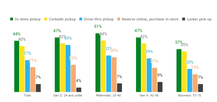 Chart breaking down hybrid retail fulfillment options by age generation, comparing adoption rates for in-store, curbside, drive-thru, reserve online, and locker pickup