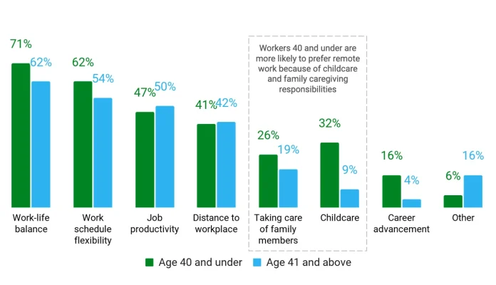 Bar chart showing remote work preferences by age group, highlighting work-life balance and schedule flexibility as top reasons, with younger workers placing higher priority on childcare