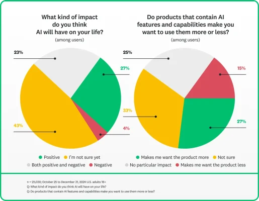 Pie chart showing how people feel about the impact of AI