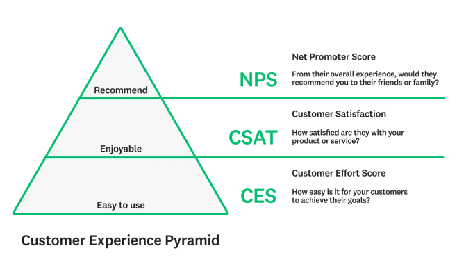 Customer experience (CX) metrics pyramid that includes NPS at the top, followed by CSAT, and CES.