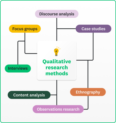 qualitative research methods mind map