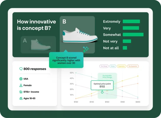 A marketing dashboard comparing two product concepts. It shows survey results on "How innovative is concept B?" and a callout box noting that "Concept B scored significantly higher with women over 30." A graph shows optimal pricing at $152.