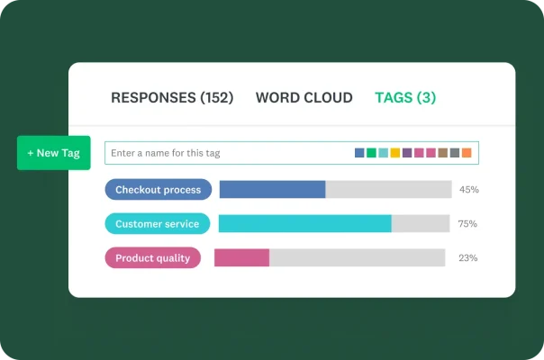 A text analysis dashboard with tabs for "Responses," "Word Cloud," and "Tags." The "Tags" view shows a bar chart of feedback categories like "Checkout process," "Customer service," and "Product quality" with their respective percentages.