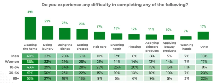 hart detailing daily tasks people with disabilities struggle to complete, with cleaning the home at 49%, doing laundry at 29%, and doing dishes at 25%, broken down by gender and age