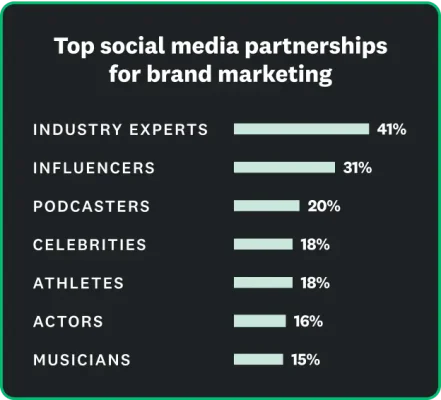 Top social media partnerships for brand marketing include industry experts at 41%, influencers at 31%, podcasters at 20%, celebrities and athletes at 18%, actors at 16% and musicians at 15%