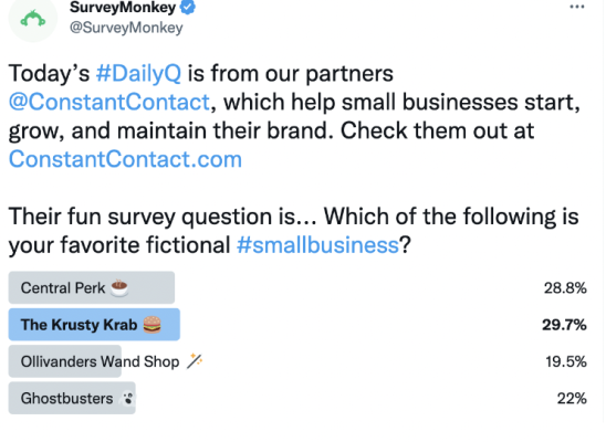 Krusty Krab is 30% of people's favorite fictional small business, closely followed by the Central Perk from Friends