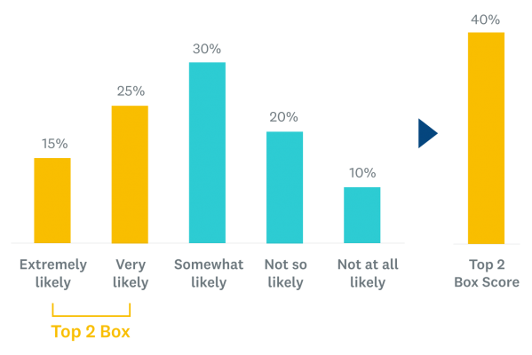 Top 2 Box score graph example