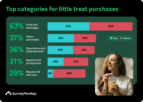 Infographic showing the top categories for 'little treat' purchases in America. The data includes: food and beverages at 63% (61% men, 63% women), home and hobby at 37% (41% men, 34% women), experience and entertainment at 36% (39% men, 33% women), apparel and accessories at 31% (24% men, 37% women), and beauty and self-care at 29% (8% men, 48% women).