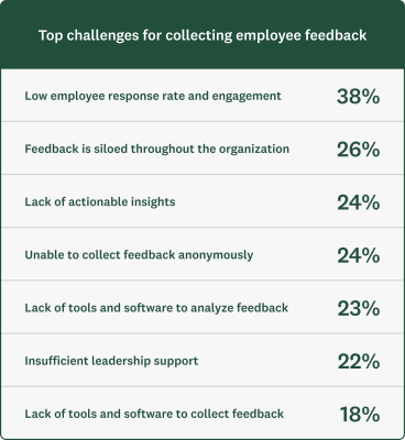 Chart showing top challenges for collecting employee feedback